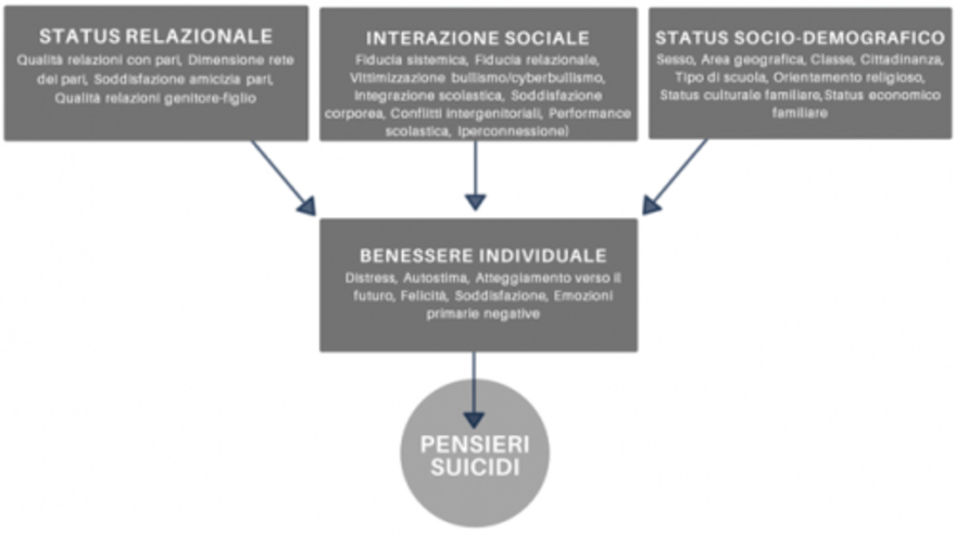 Modello descrittivo del meccanismo di sviluppo dei pensieri suicidi