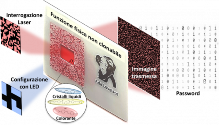 nuove password con tecnologia fotonica