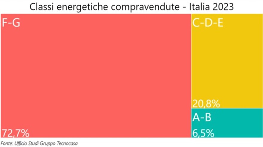 Classi-energetiche-2023-Gruppo-Tecnocasa.jpg