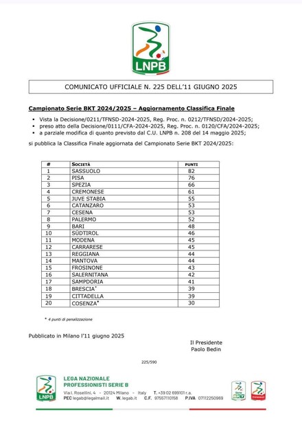 Serie B, con la classifica ufficiale e definitiva chiude stagione